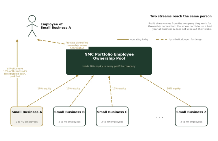 NMC_Employee_Ownership_Pool.png